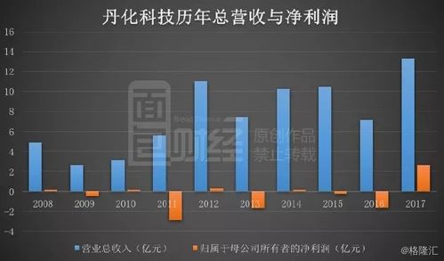 丹化科技扭虧保殼的三板斧 延長折舊、股權置換與技術轉讓費